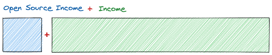 IncomeにOpen Source Incomeを足すイメージ