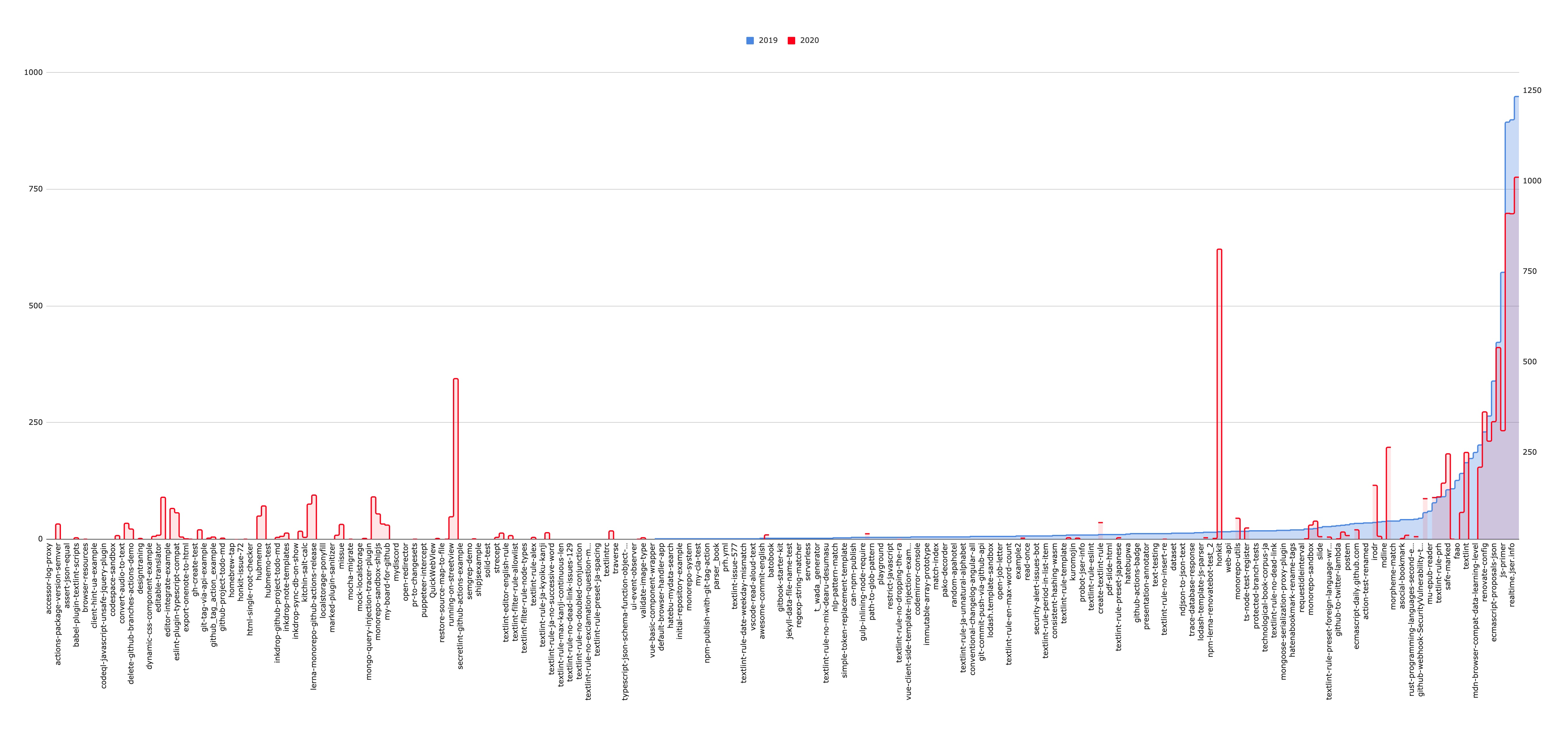 2019年と2020年のコミット数をリポジトリごとにだしたもの